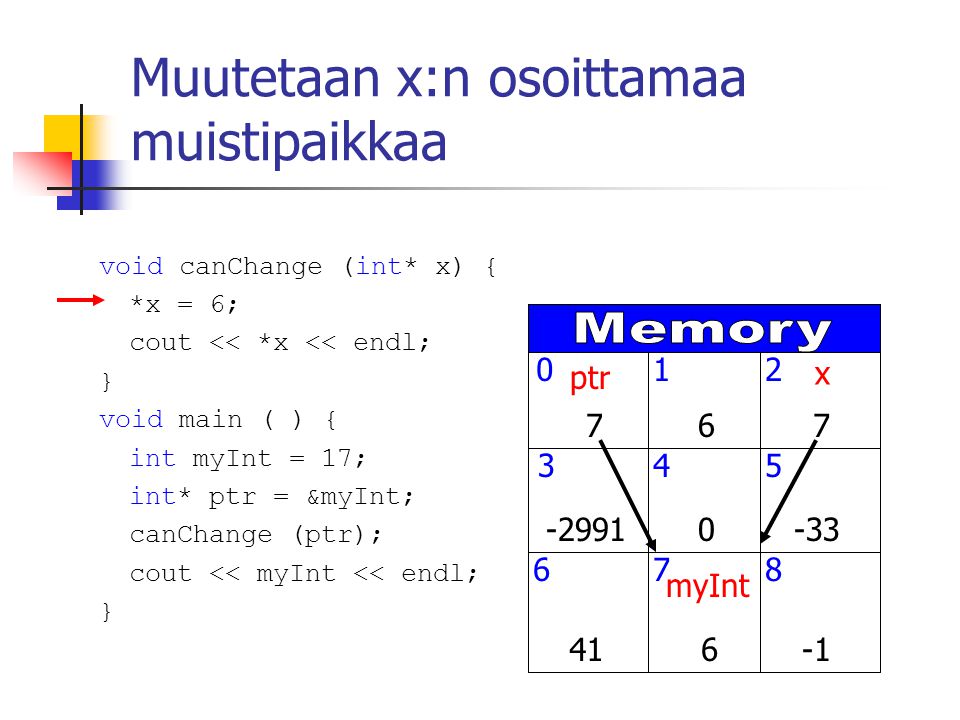 Muutetaan x:n osoittamaa muistipaikkaa myInt ptr x void canChange (int* x) { *x = 6; cout << *x << endl; } void main ( ) { int myInt = 17; int* ptr = &myInt; canChange (ptr); cout << myInt << endl; }