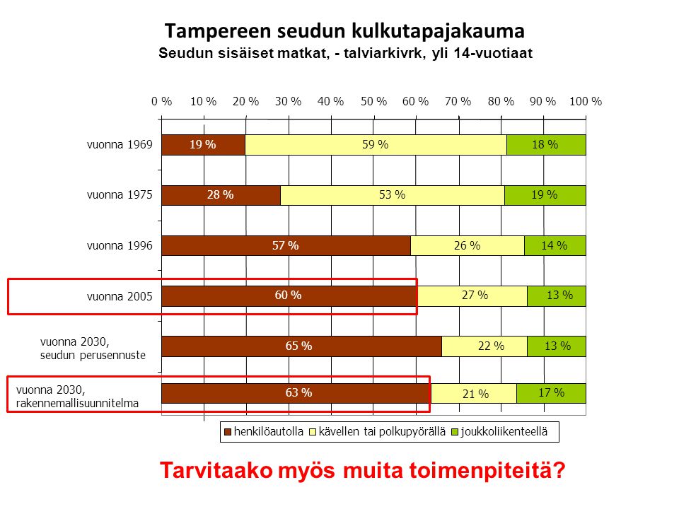 Tampereen seudun kulkutapajakauma Seudun sisäiset matkat, - talviarkivrk, yli 14-vuotiaat 19 % 28 % 57 % 60 % 65 % 59 % 53 % 26 % 27 % 22 % 18 % 19 % 14 % 13 % 0 %10 %20 %30 %40 %50 %60 %70 %80 %90 %100 % vuonna 1969 vuonna 1975 vuonna 1996 vuonna 2005 vuonna 2030, seudun perusennuste henkilöautollakävellen tai polkupyörälläjoukkoliikenteellä 21 % 17 % vuonna 2030, rakennemallisuunnitelma 63 % Tarvitaako myös muita toimenpiteitä