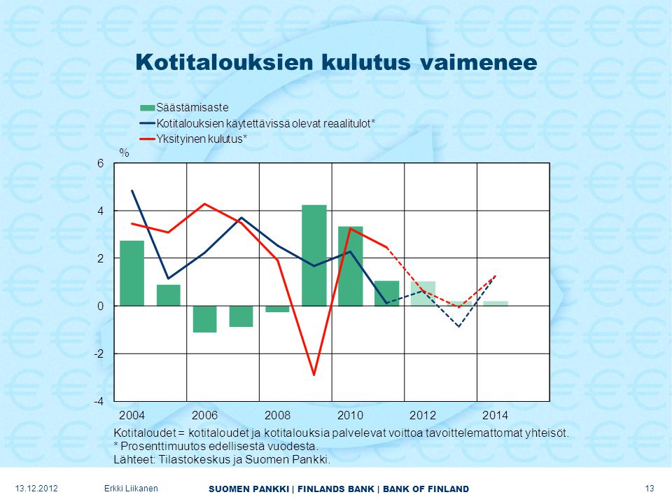 SUOMEN PANKKI | FINLANDS BANK | BANK OF FINLAND Kotitalouksien kulutus vaimenee Erkki Liikanen