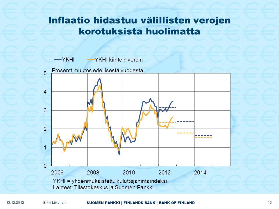 SUOMEN PANKKI | FINLANDS BANK | BANK OF FINLAND Inflaatio hidastuu välillisten verojen korotuksista huolimatta Erkki Liikanen