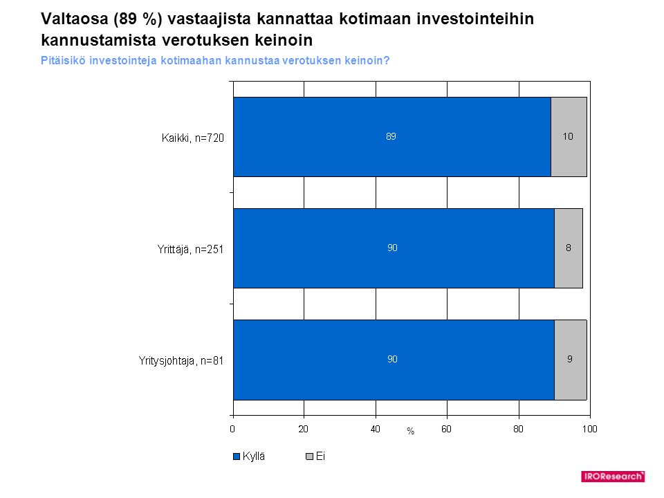 Valtaosa (89 %) vastaajista kannattaa kotimaan investointeihin kannustamista verotuksen keinoin Pitäisikö investointeja kotimaahan kannustaa verotuksen keinoin.
