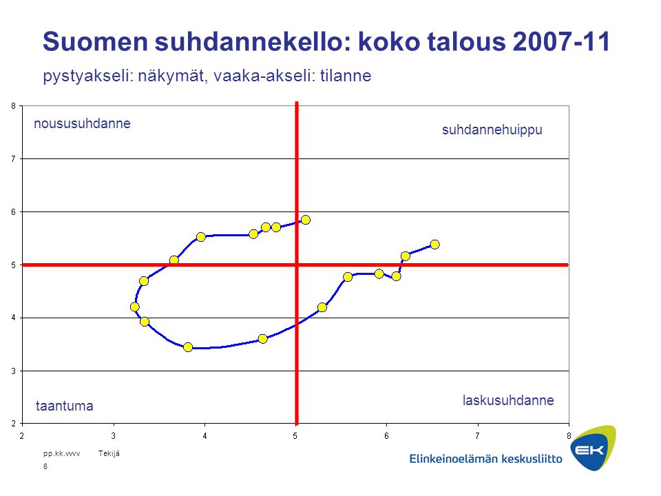 pp.kk.vvvvTekijä 6 Suomen suhdannekello: koko talous pystyakseli: näkymät, vaaka-akseli: tilanne noususuhdanne taantuma laskusuhdanne suhdannehuippu