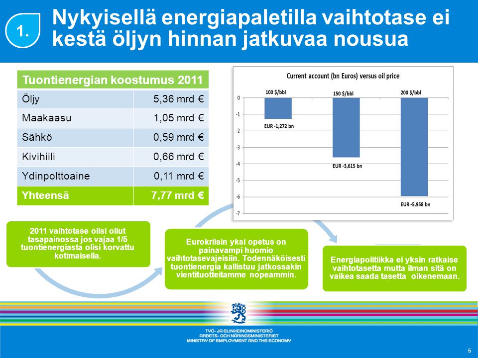 5 Nykyisellä energiapaletilla vaihtotase ei kestä öljyn hinnan jatkuvaa nousua Tuontienergian koostumus 2011 Öljy5,36 mrd € Maakaasu1,05 mrd € Sähkö0,59 mrd € Kivihiili0,66 mrd € Ydinpolttoaine0,11 mrd € Yhteensä7,77 mrd € 2011 vaihtotase olisi ollut tasapainossa jos vajaa 1/5 tuontienergiasta olisi korvattu kotimaisella.