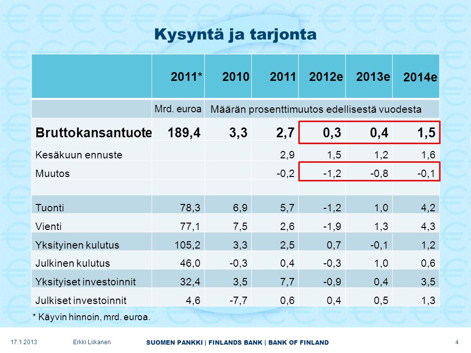 SUOMEN PANKKI | FINLANDS BANK | BANK OF FINLAND 2011* e2013e2014e Mrd.
