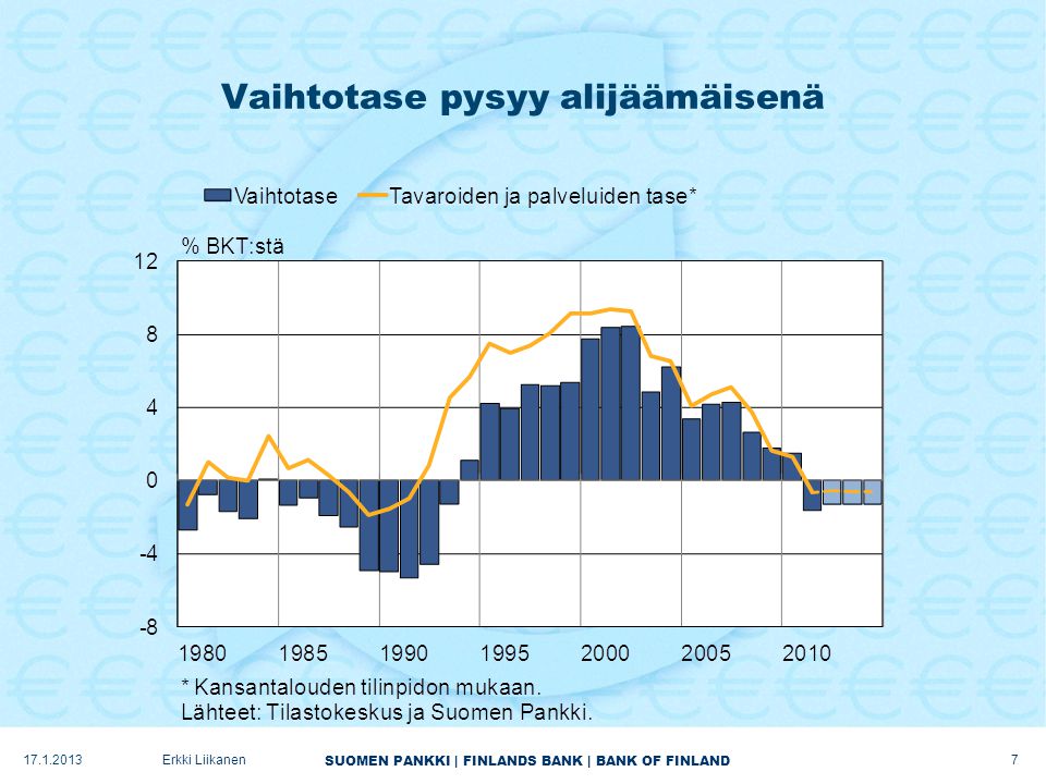 SUOMEN PANKKI | FINLANDS BANK | BANK OF FINLAND Vaihtotase pysyy alijäämäisenä Erkki Liikanen