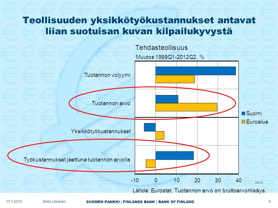 SUOMEN PANKKI | FINLANDS BANK | BANK OF FINLAND Teollisuuden yksikkötyökustannukset antavat liian suotuisan kuvan kilpailukyvystä Erkki Liikanen