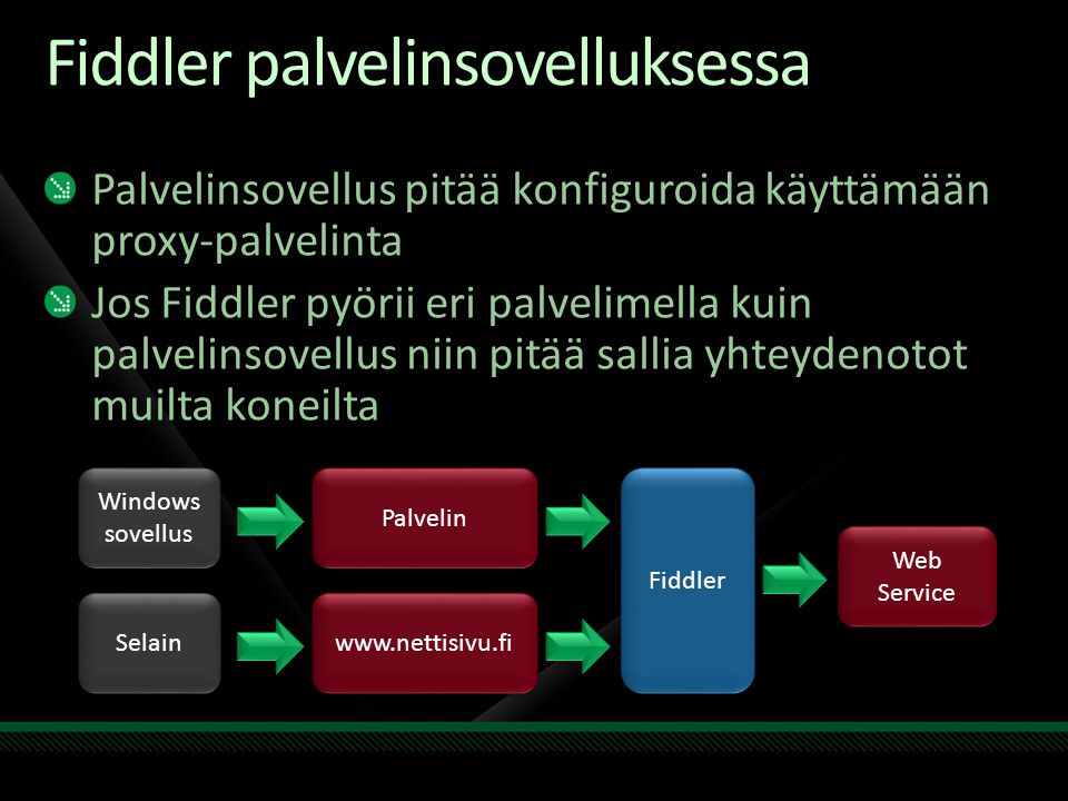 Fiddler palvelinsovelluksessa Palvelinsovellus pitää konfiguroida käyttämään proxy-palvelinta Jos Fiddler pyörii eri palvelimella kuin palvelinsovellus niin pitää sallia yhteydenotot muilta koneilta Selain Fiddler   Web Service Windows sovellus Palvelin