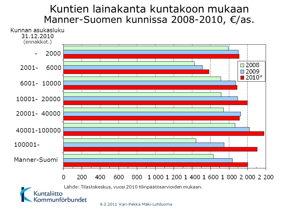 Manner-Suomi Kuntien lainakanta kuntakoon mukaan Manner-Suomen kunnissa , €/as.