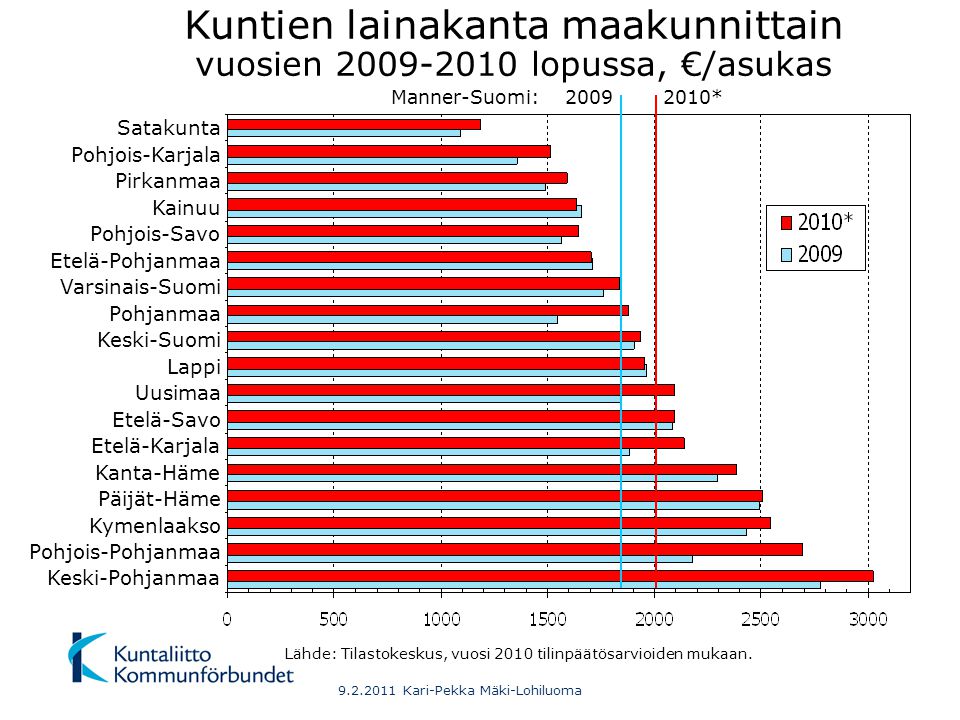 2010*2009Manner-Suomi: Kuntien lainakanta maakunnittain vuosien lopussa, €/asukas Lähde: Tilastokeskus, vuosi 2010 tilinpäätösarvioiden mukaan.