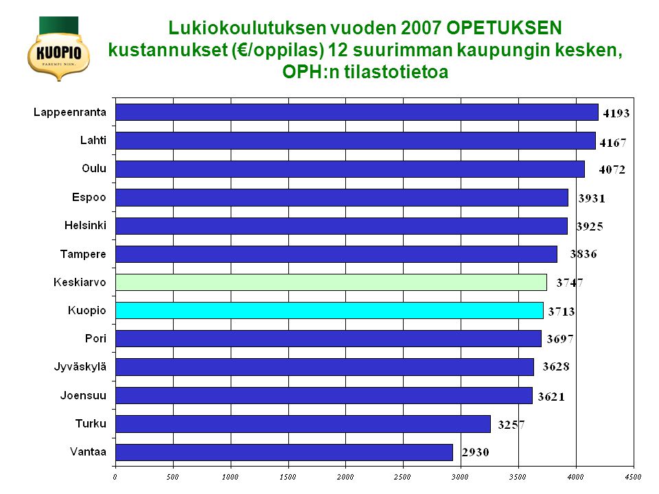 Lukiokoulutuksen vuoden 2007 OPETUKSEN kustannukset (€/oppilas) 12 suurimman kaupungin kesken, OPH:n tilastotietoa