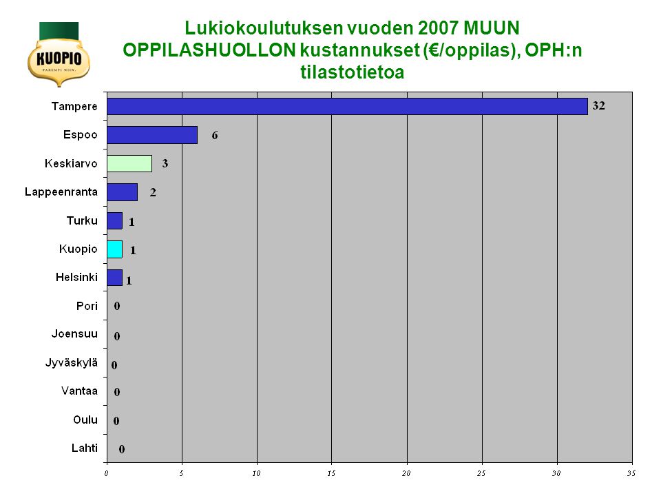 Lukiokoulutuksen vuoden 2007 MUUN OPPILASHUOLLON kustannukset (€/oppilas), OPH:n tilastotietoa