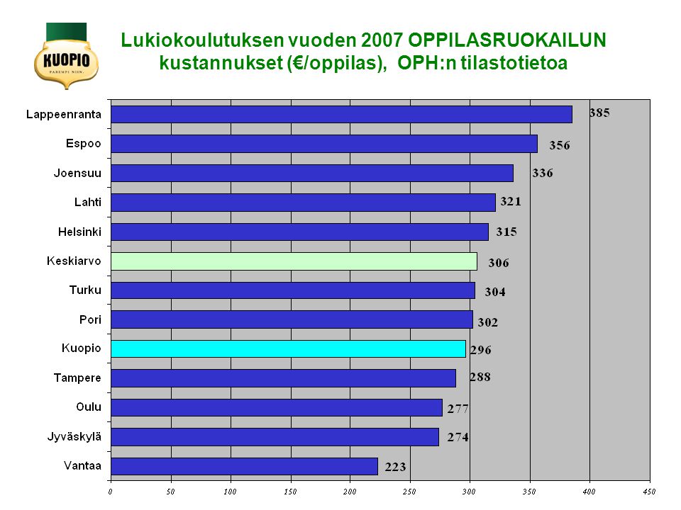 Lukiokoulutuksen vuoden 2007 OPPILASRUOKAILUN kustannukset (€/oppilas), OPH:n tilastotietoa