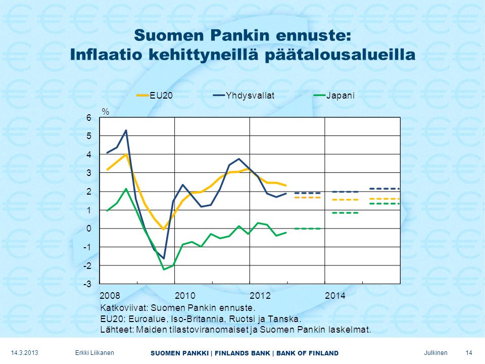 SUOMEN PANKKI | FINLANDS BANK | BANK OF FINLAND Julkinen Suomen Pankin ennuste: Inflaatio kehittyneillä päätalousalueilla Erkki Liikanen