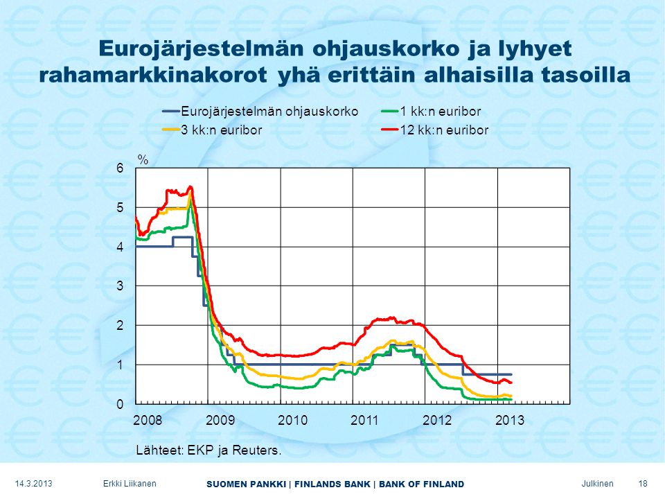 SUOMEN PANKKI | FINLANDS BANK | BANK OF FINLAND Julkinen Eurojärjestelmän ohjauskorko ja lyhyet rahamarkkinakorot yhä erittäin alhaisilla tasoilla Erkki Liikanen