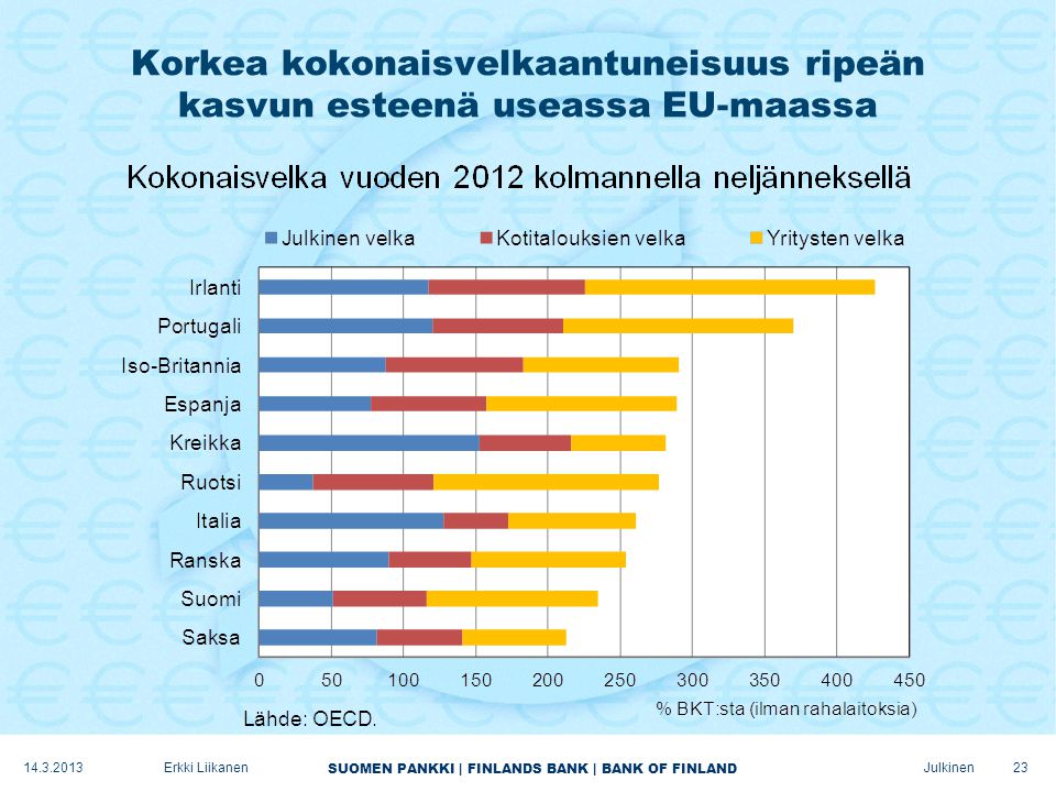 SUOMEN PANKKI | FINLANDS BANK | BANK OF FINLAND Julkinen Korkea kokonaisvelkaantuneisuus ripeän kasvun esteenä useassa EU-maassa Erkki Liikanen