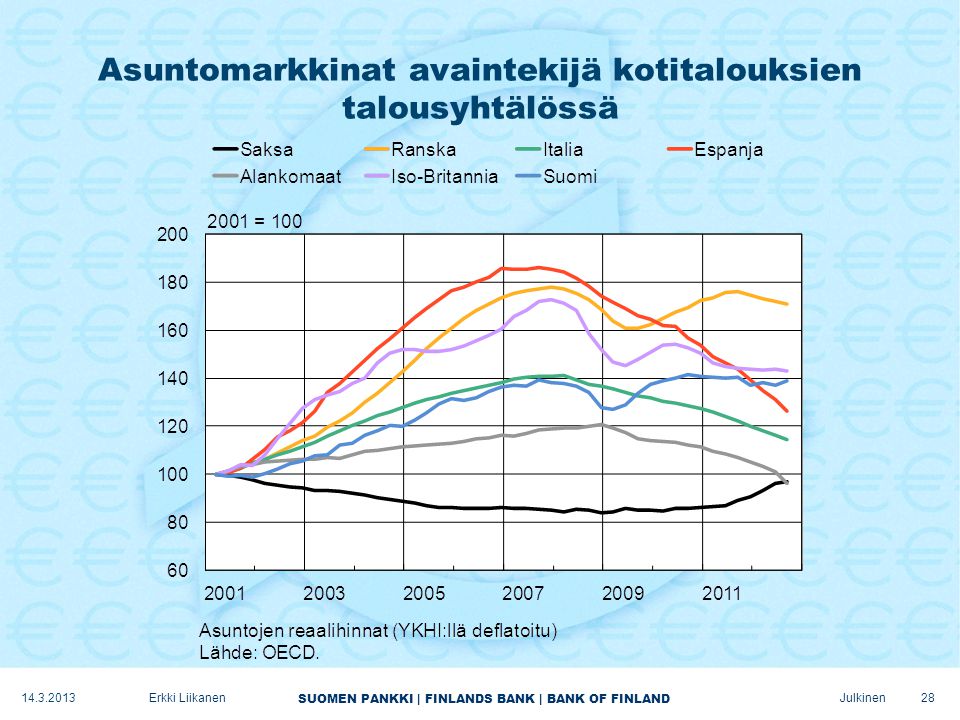 SUOMEN PANKKI | FINLANDS BANK | BANK OF FINLAND Julkinen Asuntomarkkinat avaintekijä kotitalouksien talousyhtälössä Erkki Liikanen