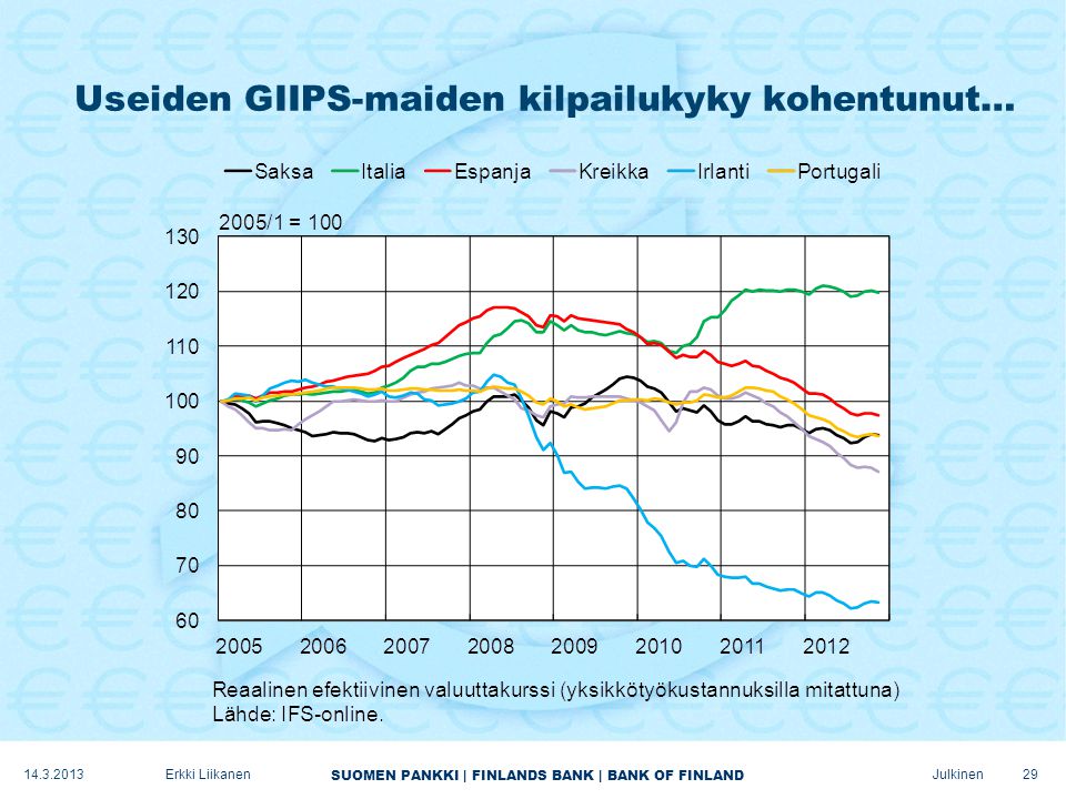 SUOMEN PANKKI | FINLANDS BANK | BANK OF FINLAND Julkinen Useiden GIIPS-maiden kilpailukyky kohentunut… Erkki Liikanen