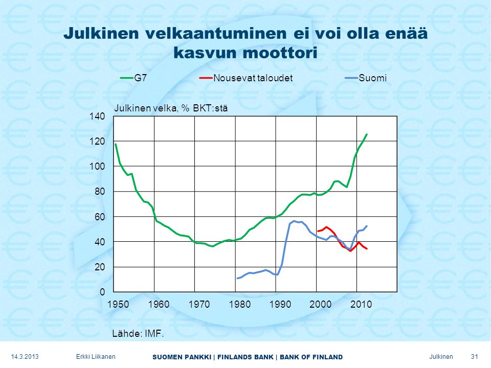 SUOMEN PANKKI | FINLANDS BANK | BANK OF FINLAND Julkinen Julkinen velkaantuminen ei voi olla enää kasvun moottori Erkki Liikanen
