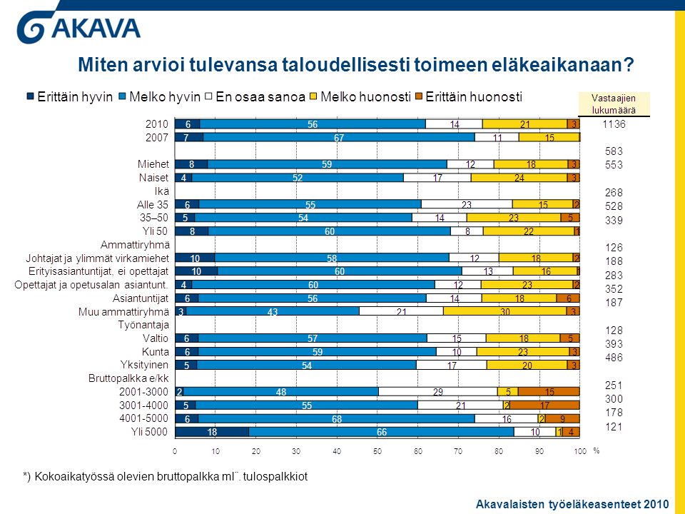 Akavalaisten työeläkeasenteet 2010 Miten arvioi tulevansa taloudellisesti toimeen eläkeaikanaan.