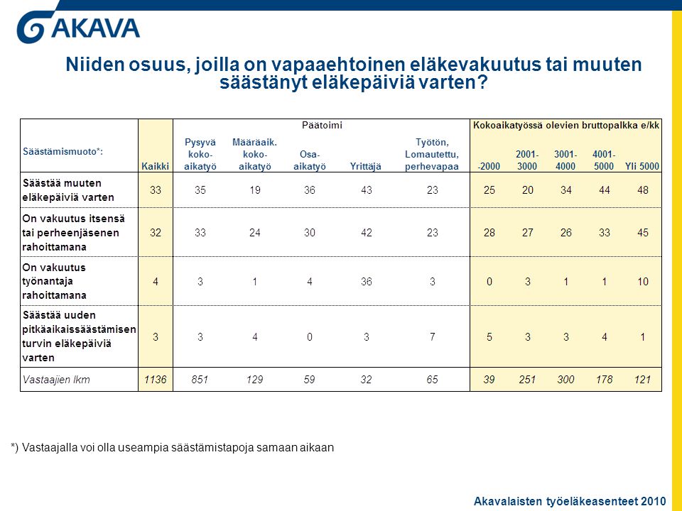 Akavalaisten työeläkeasenteet 2010 Niiden osuus, joilla on vapaaehtoinen eläkevakuutus tai muuten säästänyt eläkepäiviä varten.