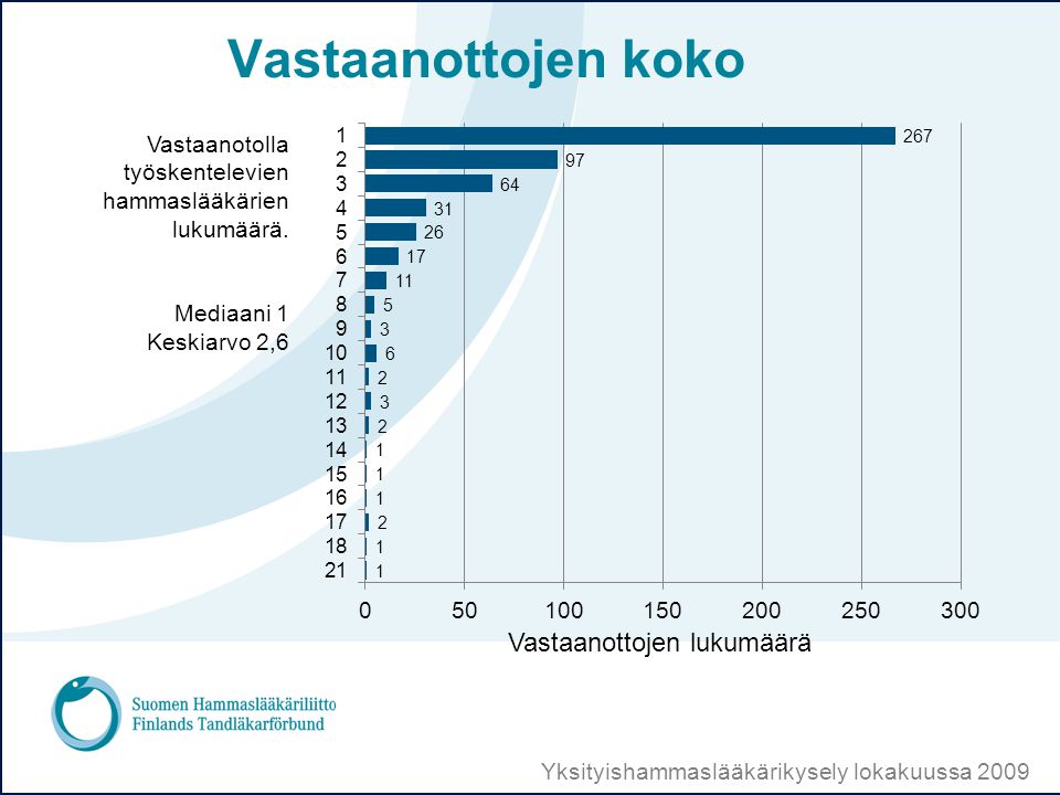 Yksityishammaslääkärikysely lokakuussa 2009 Vastaanottojen koko Vastaanotolla työskentelevien hammaslääkärien lukumäärä.