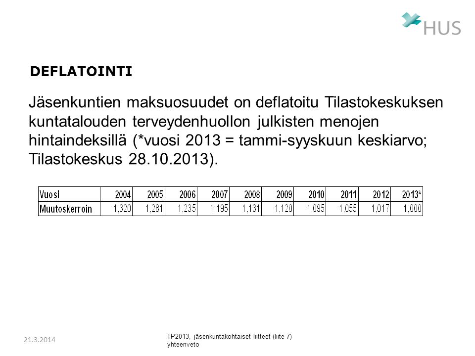Jäsenkuntien maksuosuudet on deflatoitu Tilastokeskuksen kuntatalouden terveydenhuollon julkisten menojen hintaindeksillä (*vuosi 2013 = tammi-syyskuun keskiarvo; Tilastokeskus ).