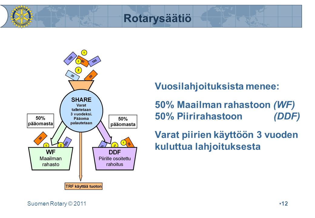 Rotarysäätiö Suomen Rotary © 2011•12 Vuosilahjoituksista menee: 50% Maailman rahastoon (WF) 50% Piirirahastoon (DDF) Varat piirien käyttöön 3 vuoden kuluttua lahjoituksesta