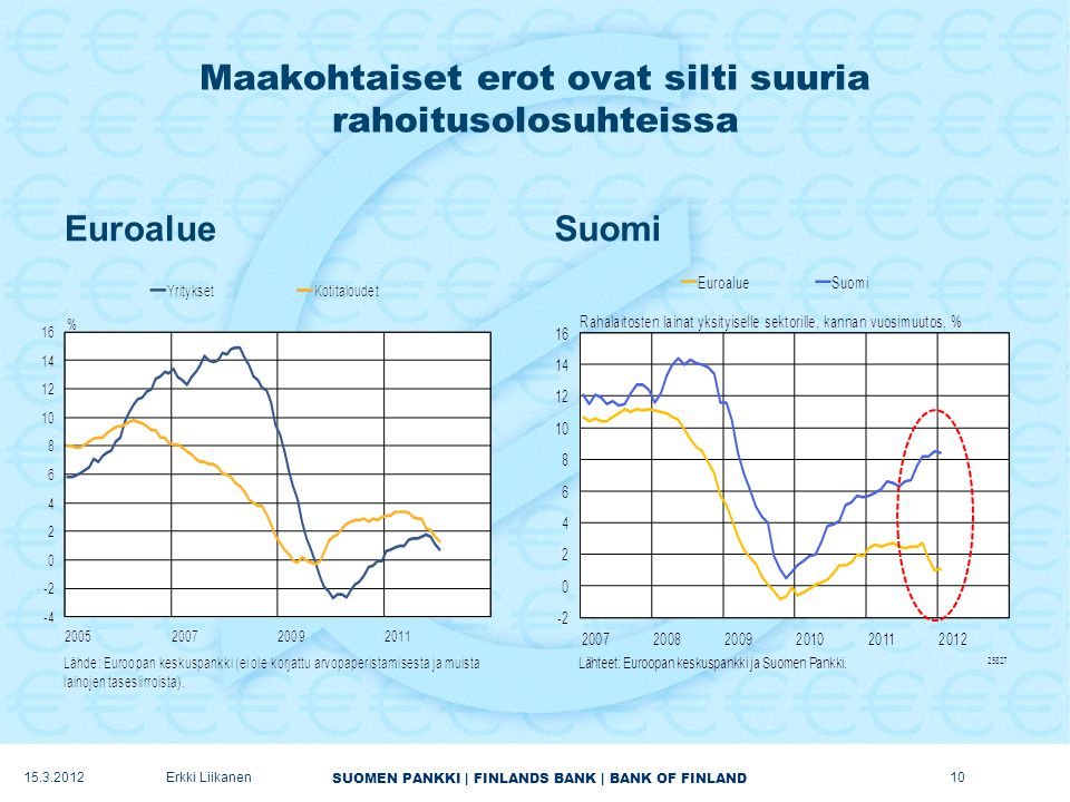 SUOMEN PANKKI | FINLANDS BANK | BANK OF FINLAND Maakohtaiset erot ovat silti suuria rahoitusolosuhteissa EuroalueSuomi Erkki Liikanen10