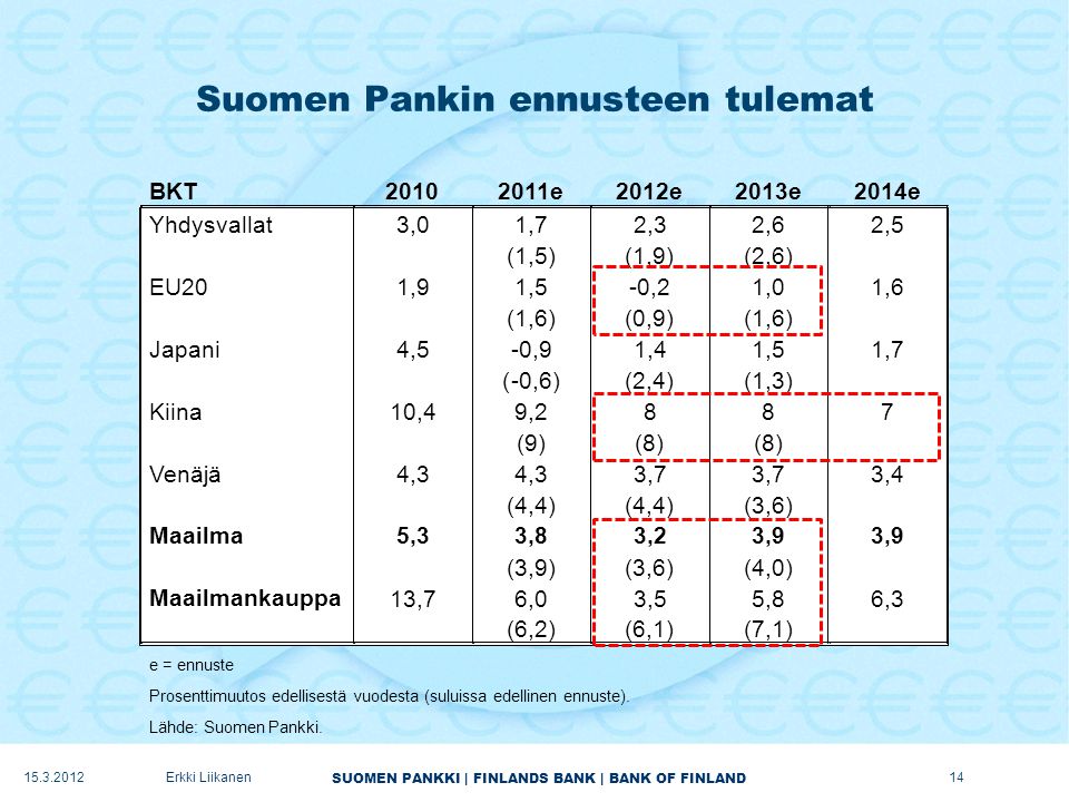 SUOMEN PANKKI | FINLANDS BANK | BANK OF FINLAND Suomen Pankin ennusteen tulemat Erkki Liikanen14