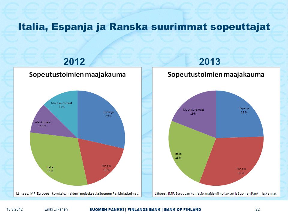 SUOMEN PANKKI | FINLANDS BANK | BANK OF FINLAND Italia, Espanja ja Ranska suurimmat sopeuttajat Erkki Liikanen22