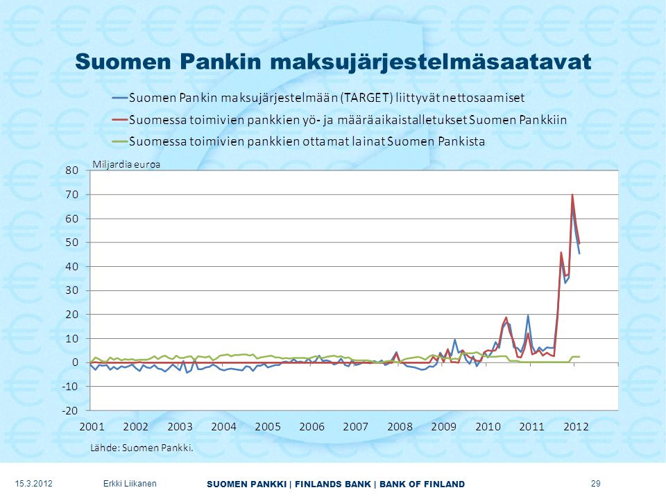 SUOMEN PANKKI | FINLANDS BANK | BANK OF FINLAND Suomen Pankin maksujärjestelmäsaatavat Erkki Liikanen29