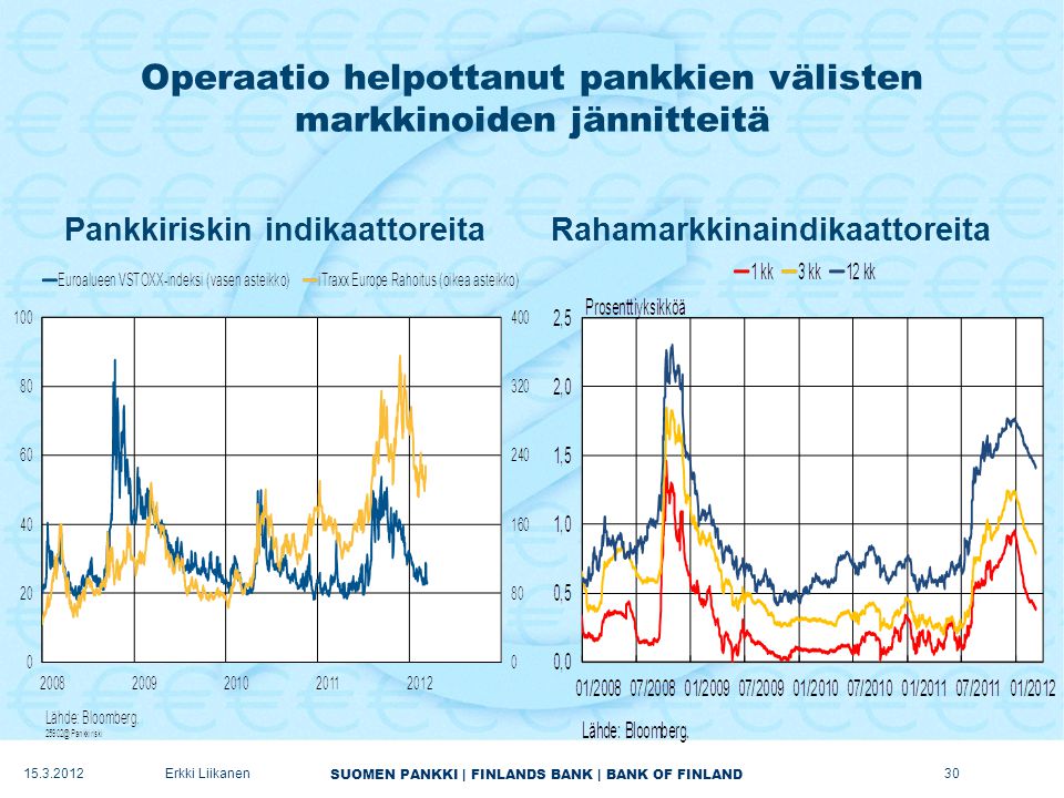 SUOMEN PANKKI | FINLANDS BANK | BANK OF FINLAND Operaatio helpottanut pankkien välisten markkinoiden jännitteitä Pankkiriskin indikaattoreitaRahamarkkinaindikaattoreita Erkki Liikanen30