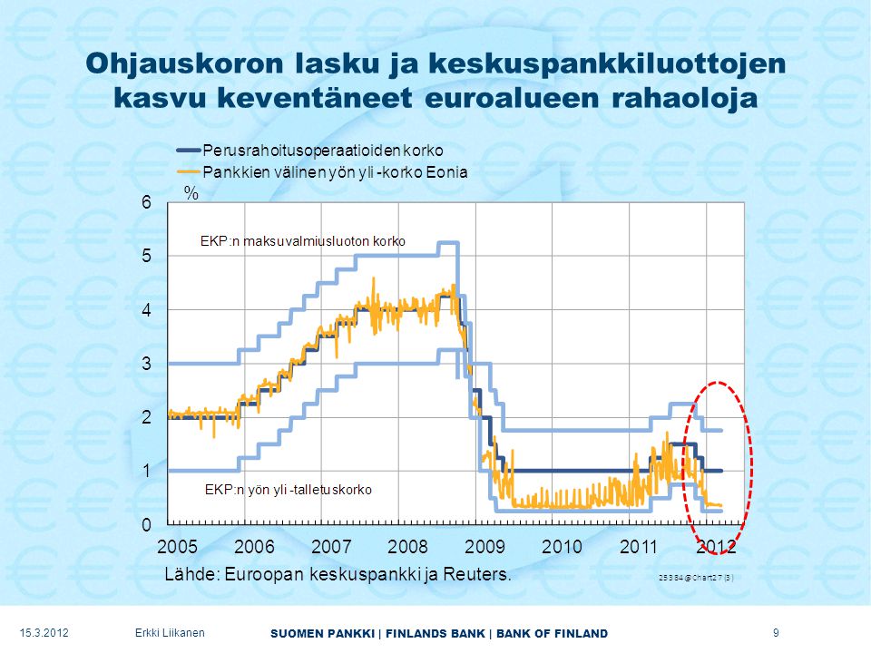 SUOMEN PANKKI | FINLANDS BANK | BANK OF FINLAND Ohjauskoron lasku ja keskuspankkiluottojen kasvu keventäneet euroalueen rahaoloja Erkki Liikanen9