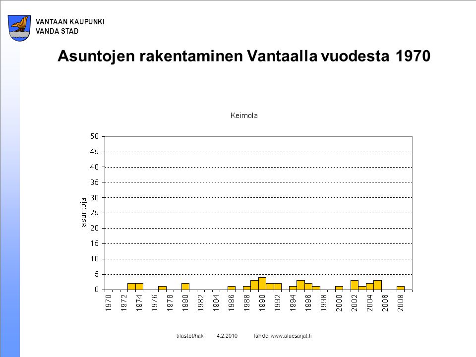 VANTAAN KAUPUNKI VANDA STAD tilastot/hak lähde:   Asuntojen rakentaminen Vantaalla vuodesta 1970