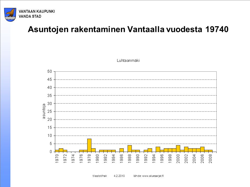 VANTAAN KAUPUNKI VANDA STAD tilastot/hak lähde:   Asuntojen rakentaminen Vantaalla vuodesta 19740