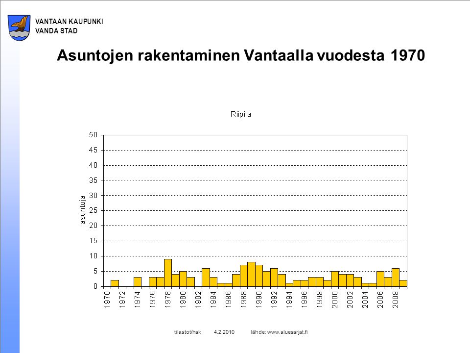 VANTAAN KAUPUNKI VANDA STAD tilastot/hak lähde:   Asuntojen rakentaminen Vantaalla vuodesta 1970