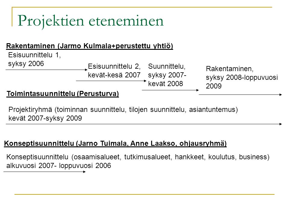 Projektien eteneminen Rakentaminen (Jarmo Kulmala+perustettu yhtiö) Esisuunnittelu 1, syksy 2006 Esisuunnittelu 2, kevät-kesä 2007 Suunnittelu, syksy kevät 2008 Rakentaminen, syksy 2008-loppuvuosi 2009 Toimintasuunnittelu (Perusturva) Projektiryhmä (toiminnan suunnittelu, tilojen suunnittelu, asiantuntemus) kevät 2007-syksy 2009 Konseptisuunnittelu (Jarno Tuimala, Anne Laakso, ohjausryhmä) Konseptisuunnittelu (osaamisalueet, tutkimusalueet, hankkeet, koulutus, business) alkuvuosi loppuvuosi 2006