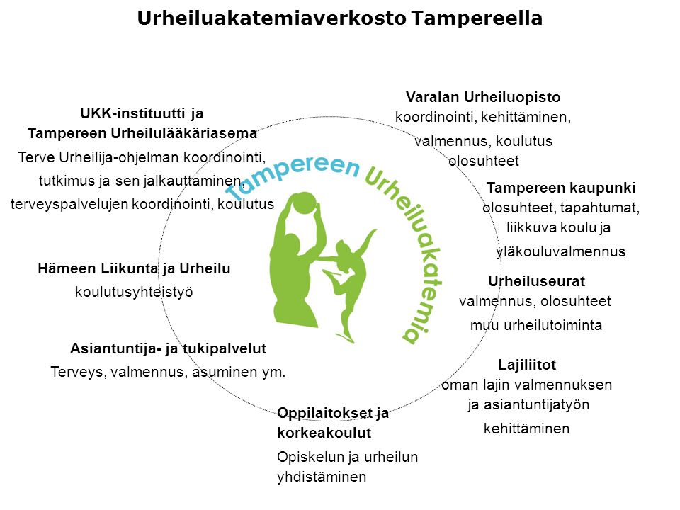 Urheiluakatemiaverkosto Tampereella Urheiluseurat valmennus, olosuhteet muu urheilutoiminta Varalan Urheiluopisto koordinointi, kehittäminen, valmennus, koulutus olosuhteet Oppilaitokset ja korkeakoulut Opiskelun ja urheilun yhdistäminen Asiantuntija- ja tukipalvelut Terveys, valmennus, asuminen ym.