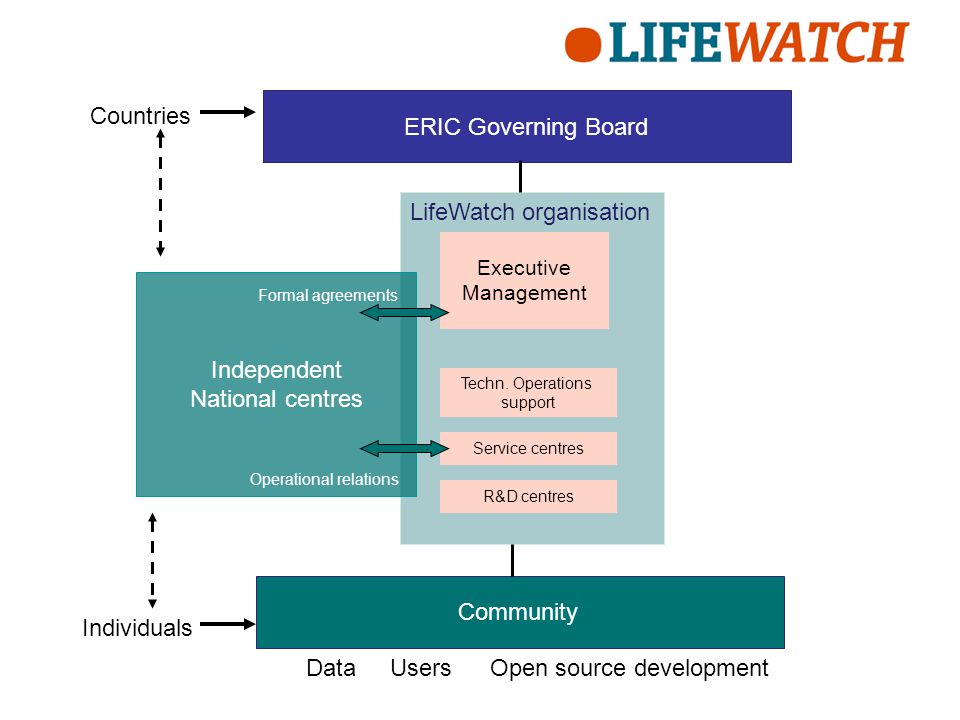 ERIC Governing Board LifeWatch organisation Executive Management Service centres R&D centres Techn.