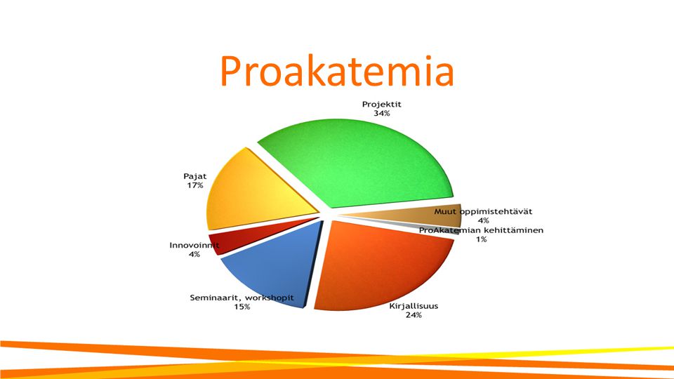 Proakatemia