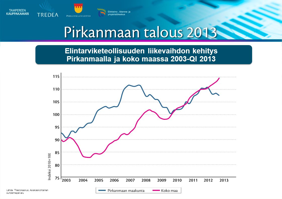 Elintarviketeollisuuden liikevaihdon kehitys Pirkanmaalla ja koko maassa 2003-QI 2013 Lähde: Tilastokeskus, Asiakaskohtainen suhdannepalvelu