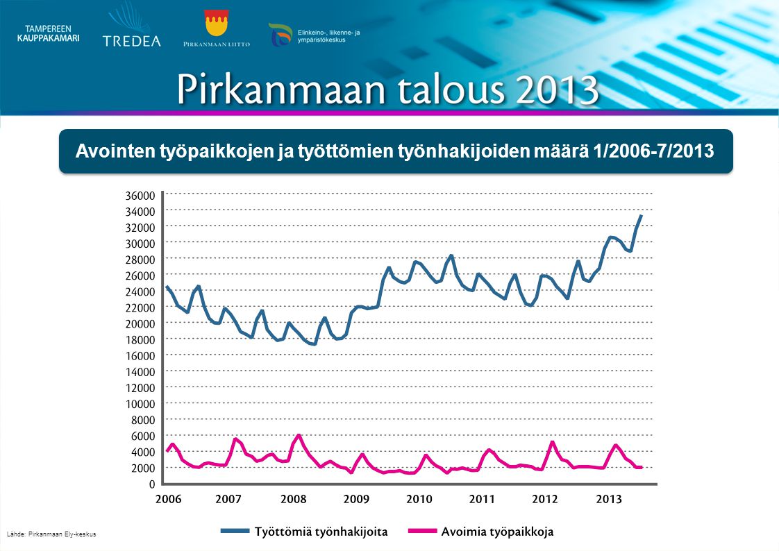 Avointen työpaikkojen ja työttömien työnhakijoiden määrä 1/2006-7/2013 Lähde: Pirkanmaan Ely-keskus