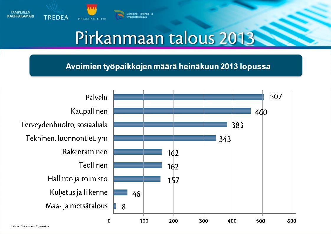 Avoimien työpaikkojen määrä heinäkuun 2013 lopussa Lähde: Pirkanmaan Ely-keskus