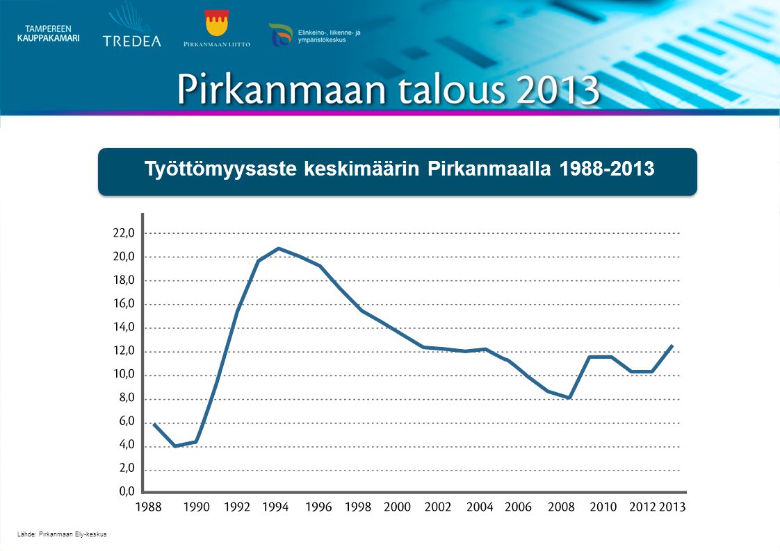 Työttömyysaste keskimäärin Pirkanmaalla Lähde: Pirkanmaan Ely-keskus