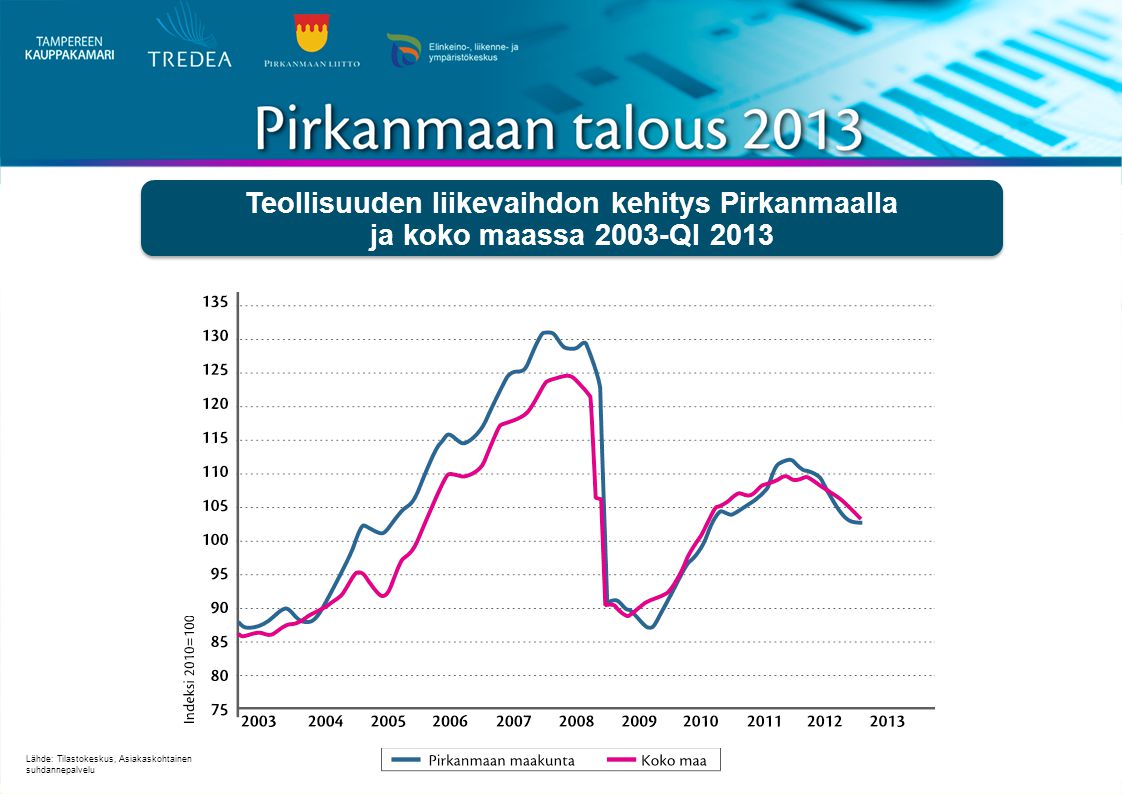 Teollisuuden liikevaihdon kehitys Pirkanmaalla ja koko maassa 2003-QI 2013 Lähde: Tilastokeskus, Asiakaskohtainen suhdannepalvelu