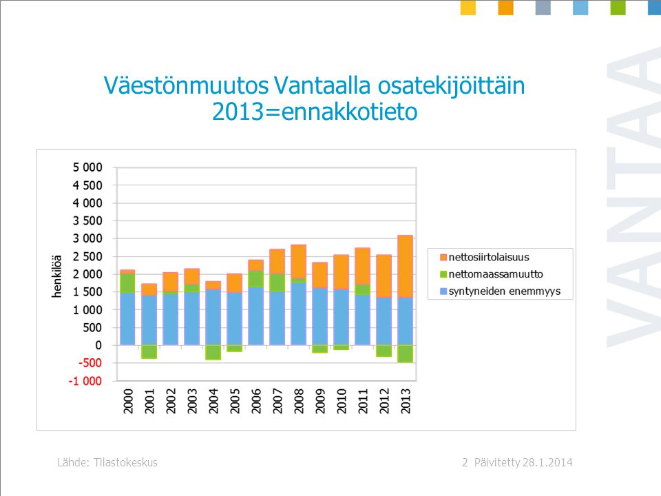 Päivitetty Lähde: Tilastokeskus2 Väestönmuutos Vantaalla osatekijöittäin 2013=ennakkotieto