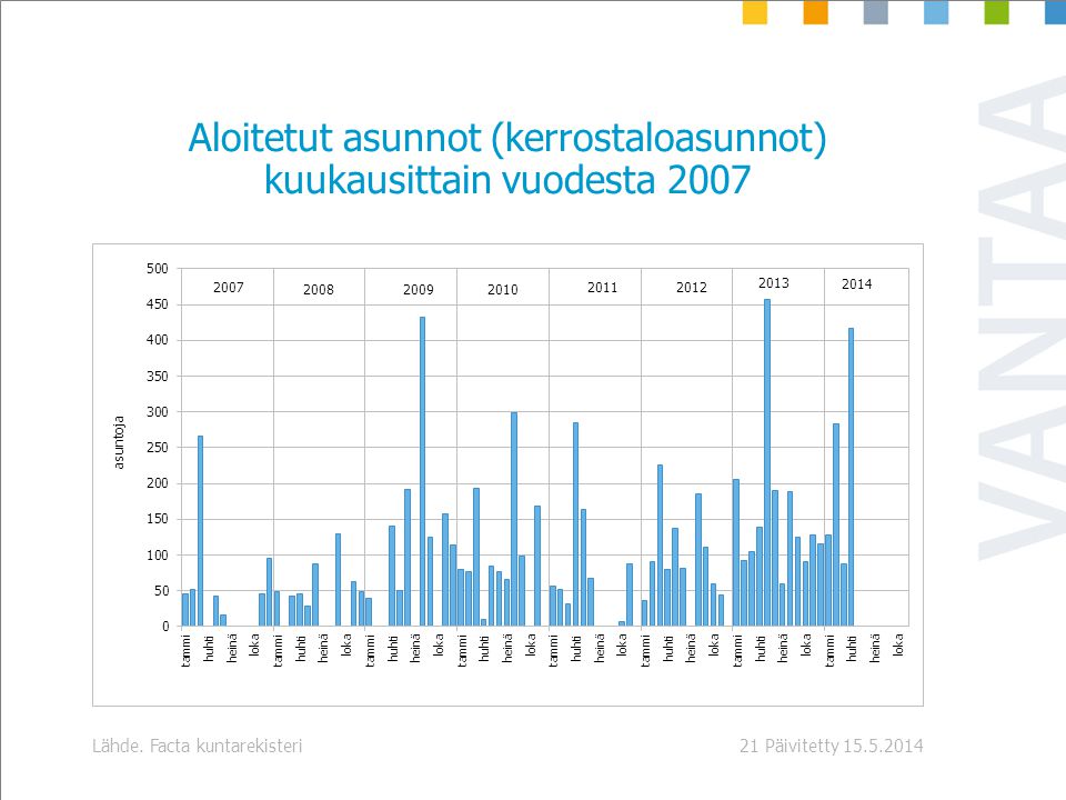 Aloitetut asunnot (kerrostaloasunnot) kuukausittain vuodesta 2007 Päivitetty Lähde.