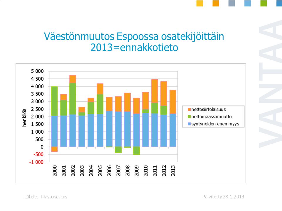 Päivitetty Lähde: Tilastokeskus Väestönmuutos Espoossa osatekijöittäin 2013=ennakkotieto
