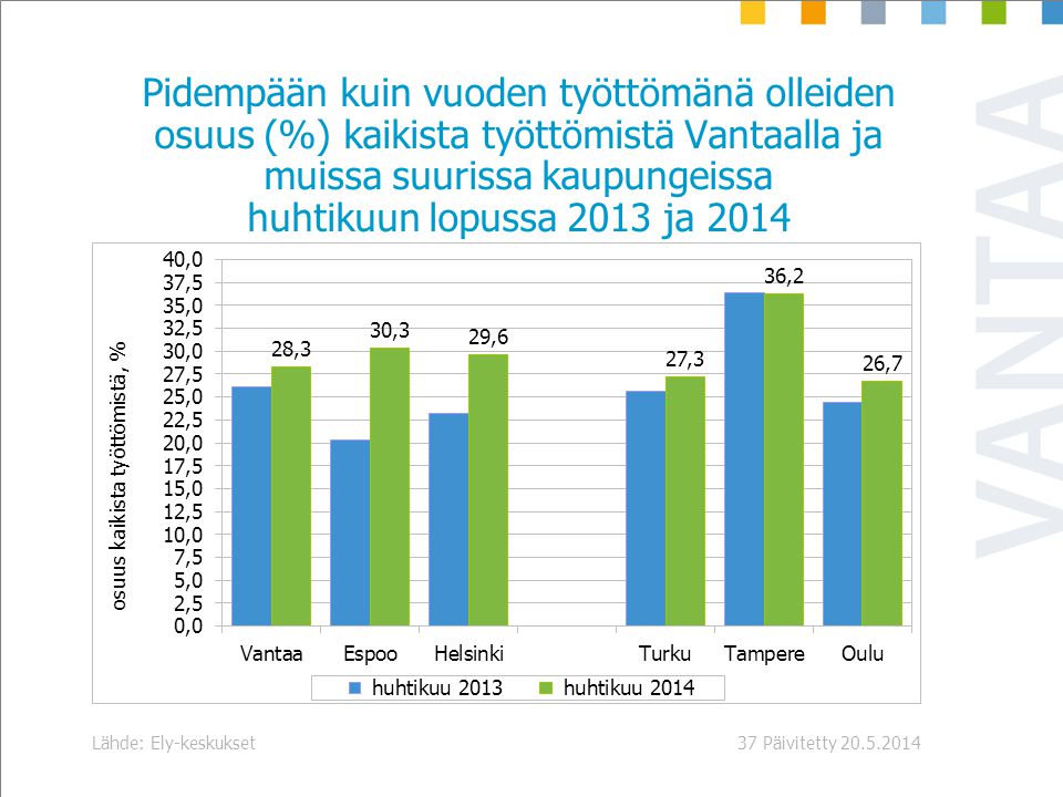 Päivitetty Lähde: Ely-keskukset37 Pidempään kuin vuoden työttömänä olleiden osuus (%) kaikista työttömistä Vantaalla ja muissa suurissa kaupungeissa huhtikuun lopussa 2013 ja 2014
