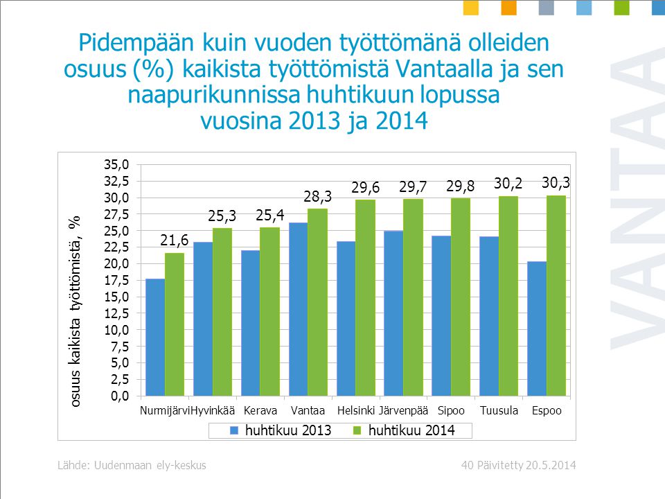 Päivitetty Lähde: Uudenmaan ely-keskus40 Pidempään kuin vuoden työttömänä olleiden osuus (%) kaikista työttömistä Vantaalla ja sen naapurikunnissa huhtikuun lopussa vuosina 2013 ja 2014